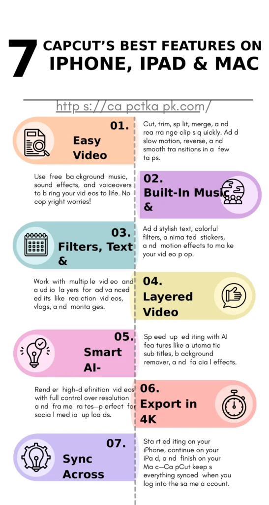 "7 CapCut Features You’ll Love on iPhone, iPad, and Mac" "Infographic showing 7 best CapCut features on iPhone, iPad, and Mac including easy video editing, built-in music, filters and text, layered video, smart AI tools, 4K export, and sync across devices."