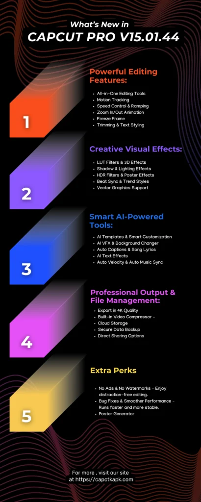 New Features in CapCut Pro V15.01.44 – Editing, AI Tools, Effects & 4K Export Infographic showing new features in CapCut Pro V15.01.44, including editing, visual effects, AI tools, and 4K export.
